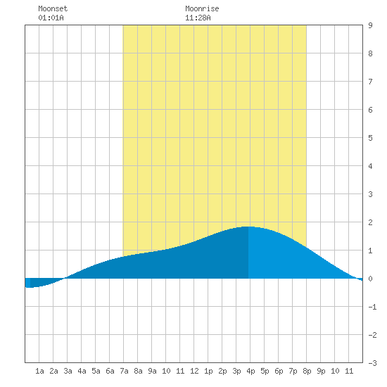 Placida tide chart for Wednesday, April 22, 2026