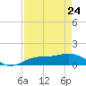 Placida tide chart for Friday, April 24, 2026