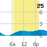 Placida tide chart for Saturday, April 25, 2026