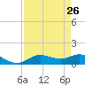 Placida tide chart for Sunday, April 26, 2026