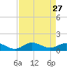 Placida tide chart for Monday, April 27, 2026