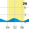 Placida tide chart for Tuesday, April 28, 2026