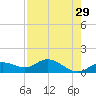 Placida tide chart for Wednesday, April 29, 2026