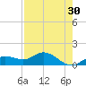 Placida tide chart for Thursday, April 30, 2026