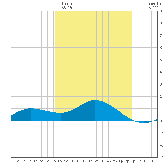 Placida tide chart for Saturday, April 4, 2026