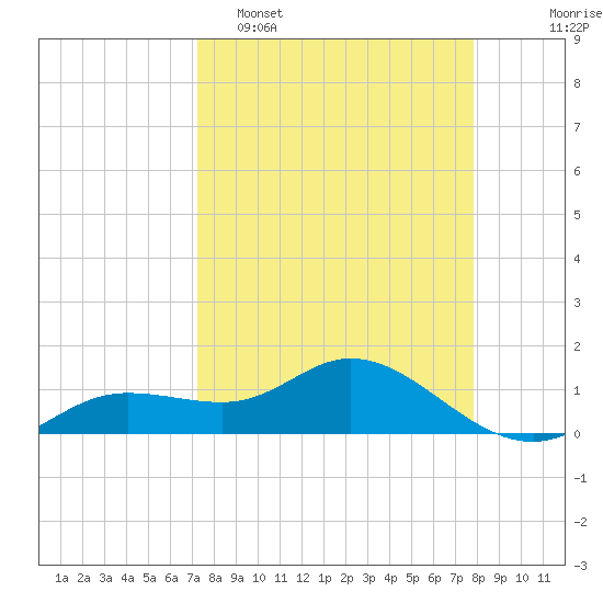 Placida tide chart for Sunday, April 5, 2026