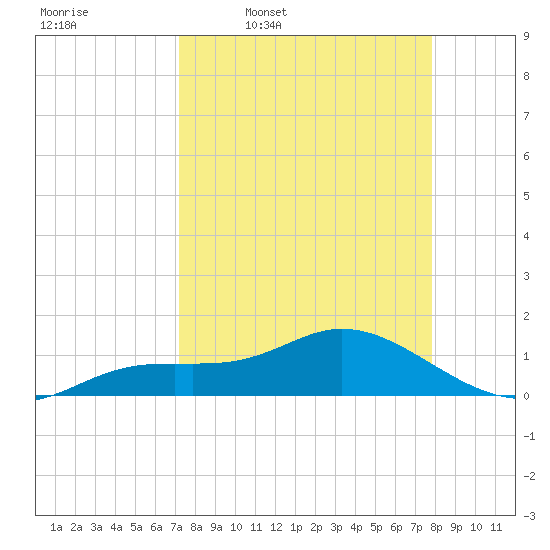 Placida tide chart for Tuesday, April 7, 2026