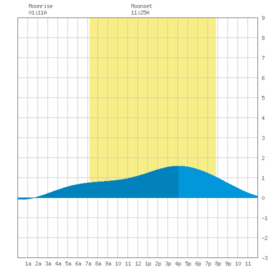 Placida tide chart for Wednesday, April 8, 2026