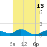 Placida tide chart for Wednesday, May 13, 2026
