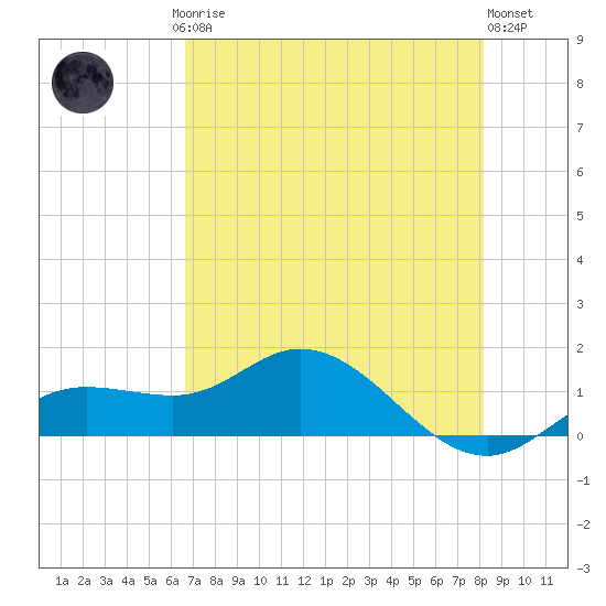 Placida tide chart for Saturday, May 16, 2026