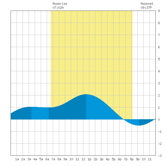 Placida tide chart for Sunday, May 17, 2026