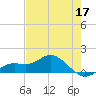 Placida tide chart for Sunday, May 17, 2026