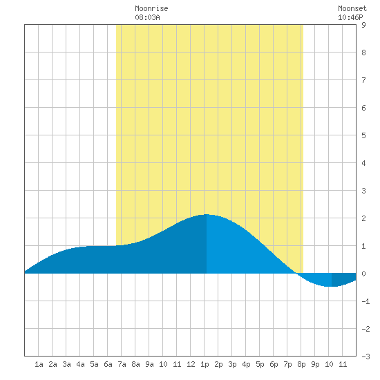 Placida tide chart for Monday, May 18, 2026