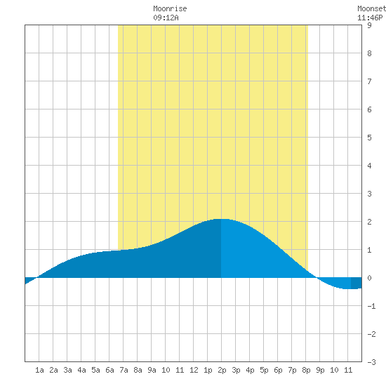 Placida tide chart for Tuesday, May 19, 2026