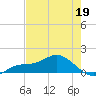 Placida tide chart for Tuesday, May 19, 2026