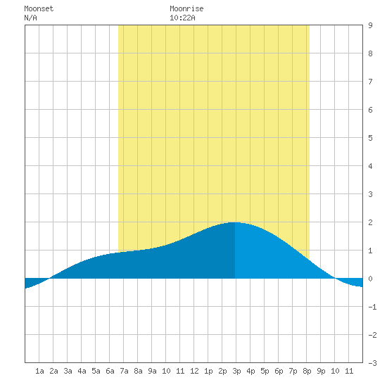 Placida tide chart for Wednesday, May 20, 2026