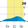 Placida tide chart for Wednesday, May 20, 2026