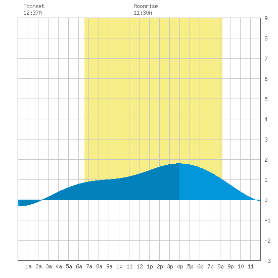 Placida tide chart for Thursday, May 21, 2026
