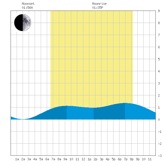 Placida tide chart for Saturday, May 23, 2026