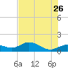 Placida tide chart for Tuesday, May 26, 2026