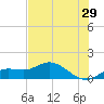 Placida tide chart for Friday, May 29, 2026