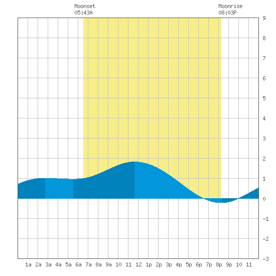Placida tide chart for Saturday, May 30, 2026