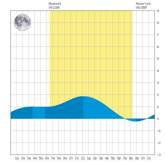 Placida tide chart for Sunday, May 31, 2026