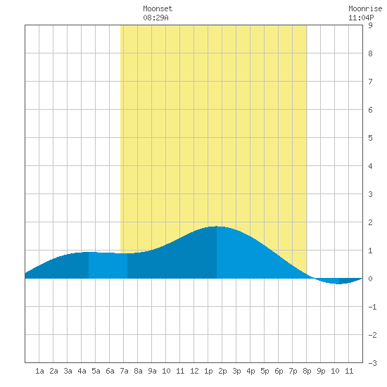 Placida tide chart for Monday, May 4, 2026