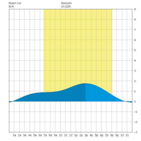 Placida tide chart for Wednesday, May 6, 2026