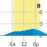 Placida tide chart for Friday, May 8, 2026
