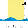 Placida tide chart for Wednesday, June 10, 2026