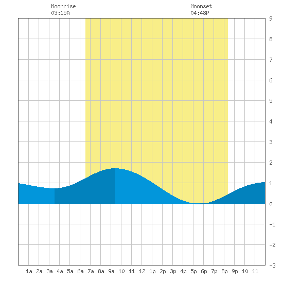 Placida tide chart for Thursday, June 11, 2026