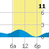 Placida tide chart for Thursday, June 11, 2026