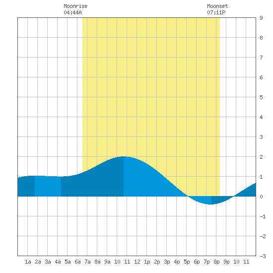Placida tide chart for Saturday, June 13, 2026