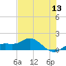 Placida tide chart for Saturday, June 13, 2026