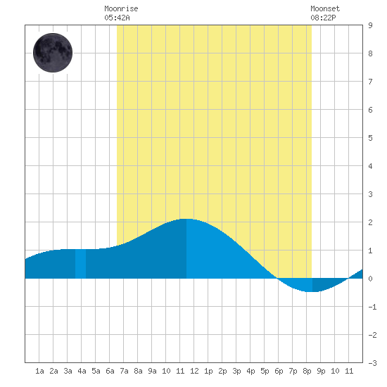 Placida tide chart for Sunday, June 14, 2026