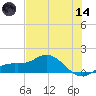 Placida tide chart for Sunday, June 14, 2026