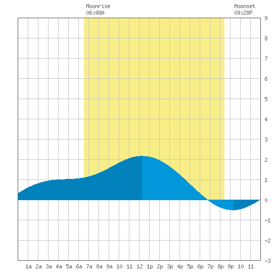 Placida tide chart for Monday, June 15, 2026