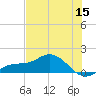 Placida tide chart for Monday, June 15, 2026