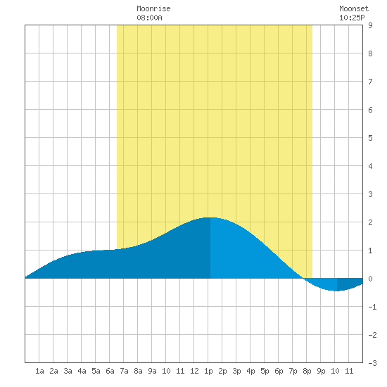 Placida tide chart for Tuesday, June 16, 2026
