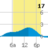 Placida tide chart for Wednesday, June 17, 2026