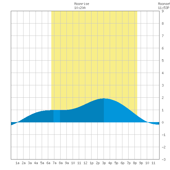 Placida tide chart for Thursday, June 18, 2026