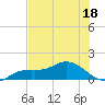 Placida tide chart for Thursday, June 18, 2026