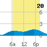 Placida tide chart for Saturday, June 20, 2026