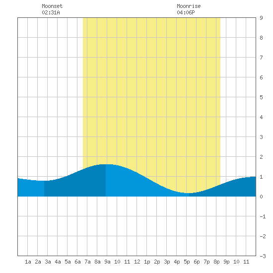 Placida tide chart for Wednesday, June 24, 2026