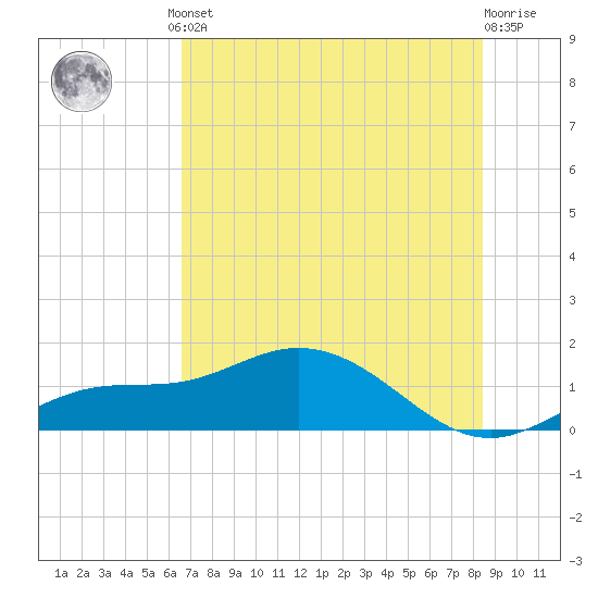 Placida tide chart for Monday, June 29, 2026