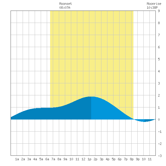 Placida tide chart for Tuesday, June 2, 2026
