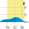 Placida tide chart for Tuesday, June 2, 2026