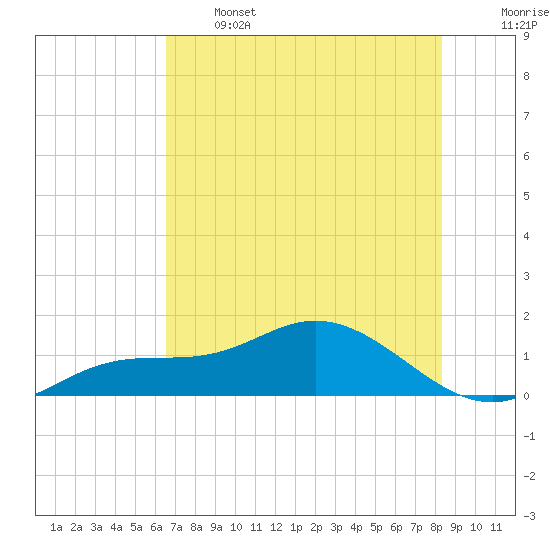 Placida tide chart for Wednesday, June 3, 2026