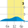 Placida tide chart for Wednesday, June 3, 2026